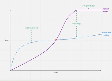 Automated testing 3