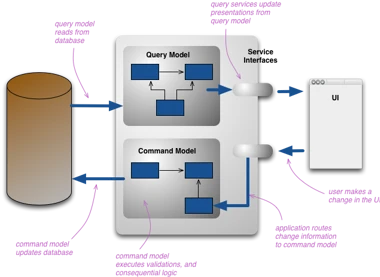 CQRS 4