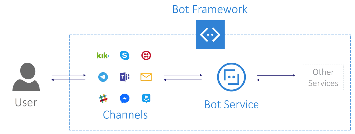 How Personal Bot Assisted UKAD At Workspace