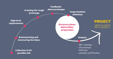 Discovery phase steps