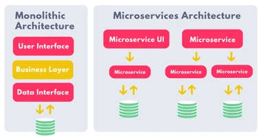 UKAD Microservices