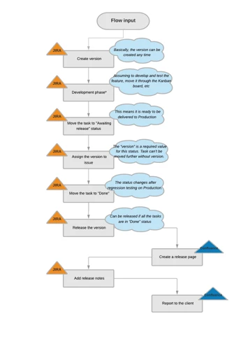 Release Flow