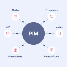 PIM Integration Tab