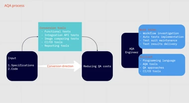 Automated testing 2